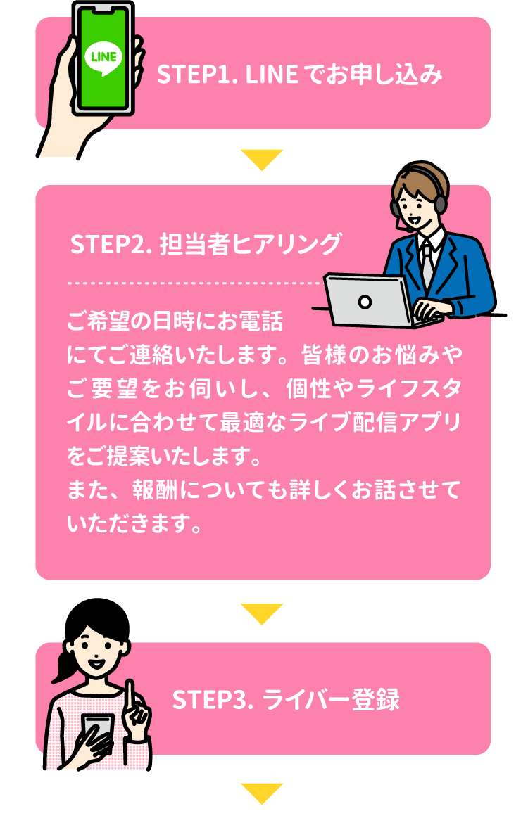 STEP1. LINEでお申し込み STEP2. 担当者ヒアリング ご希望の日時にお電話にてご連絡いたします。皆様のお悩みやご要望をお伺いし、個性やライフスタイルに合わせて最適なライブ配信アプリをご提案いたします。また、報酬についても詳しくお話させていただきます。 STEP3. ライバー登録 ライブ配信活動スタート！